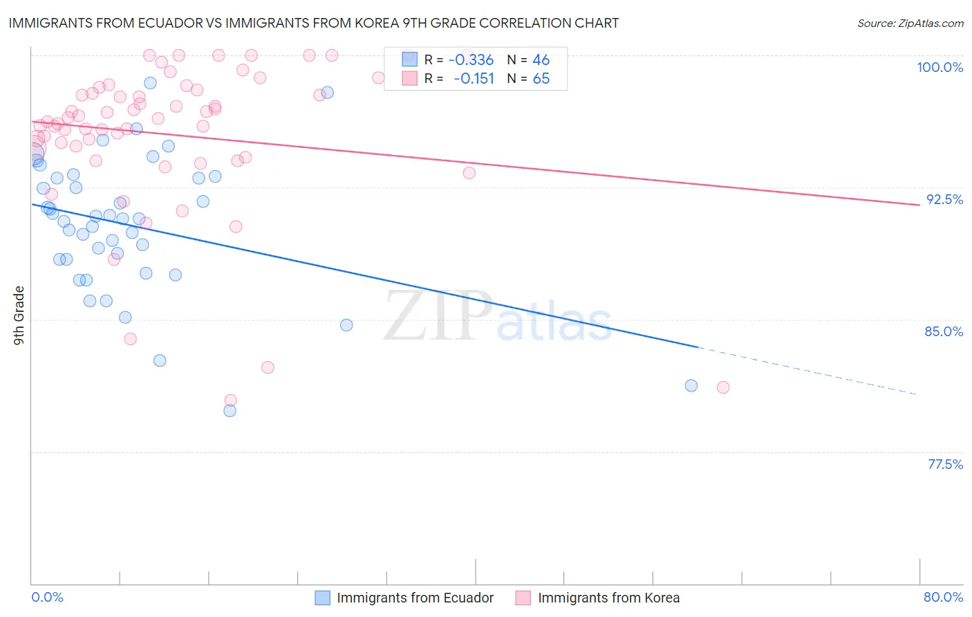 Immigrants from Ecuador vs Immigrants from Korea 9th Grade