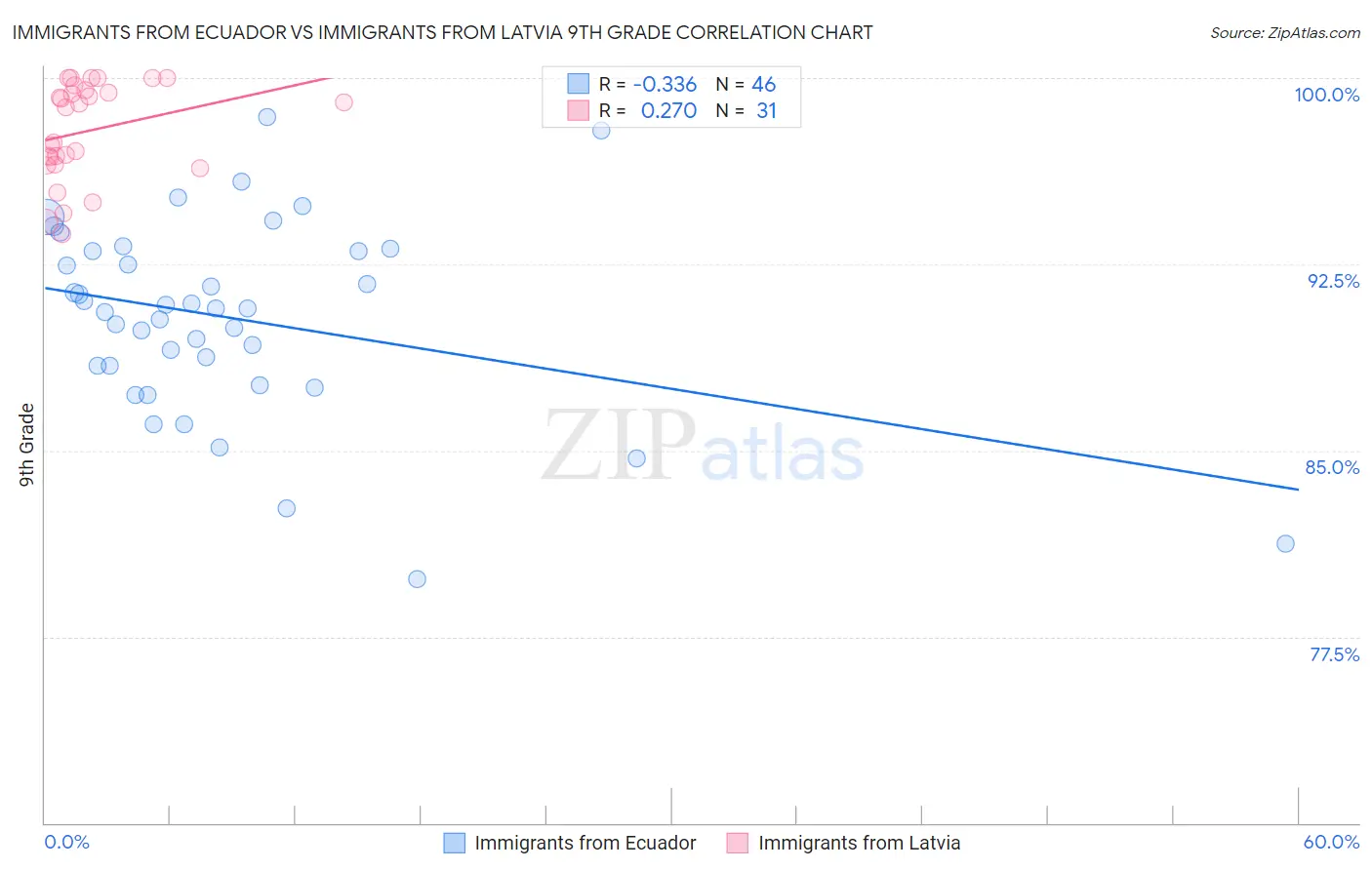 Immigrants from Ecuador vs Immigrants from Latvia 9th Grade