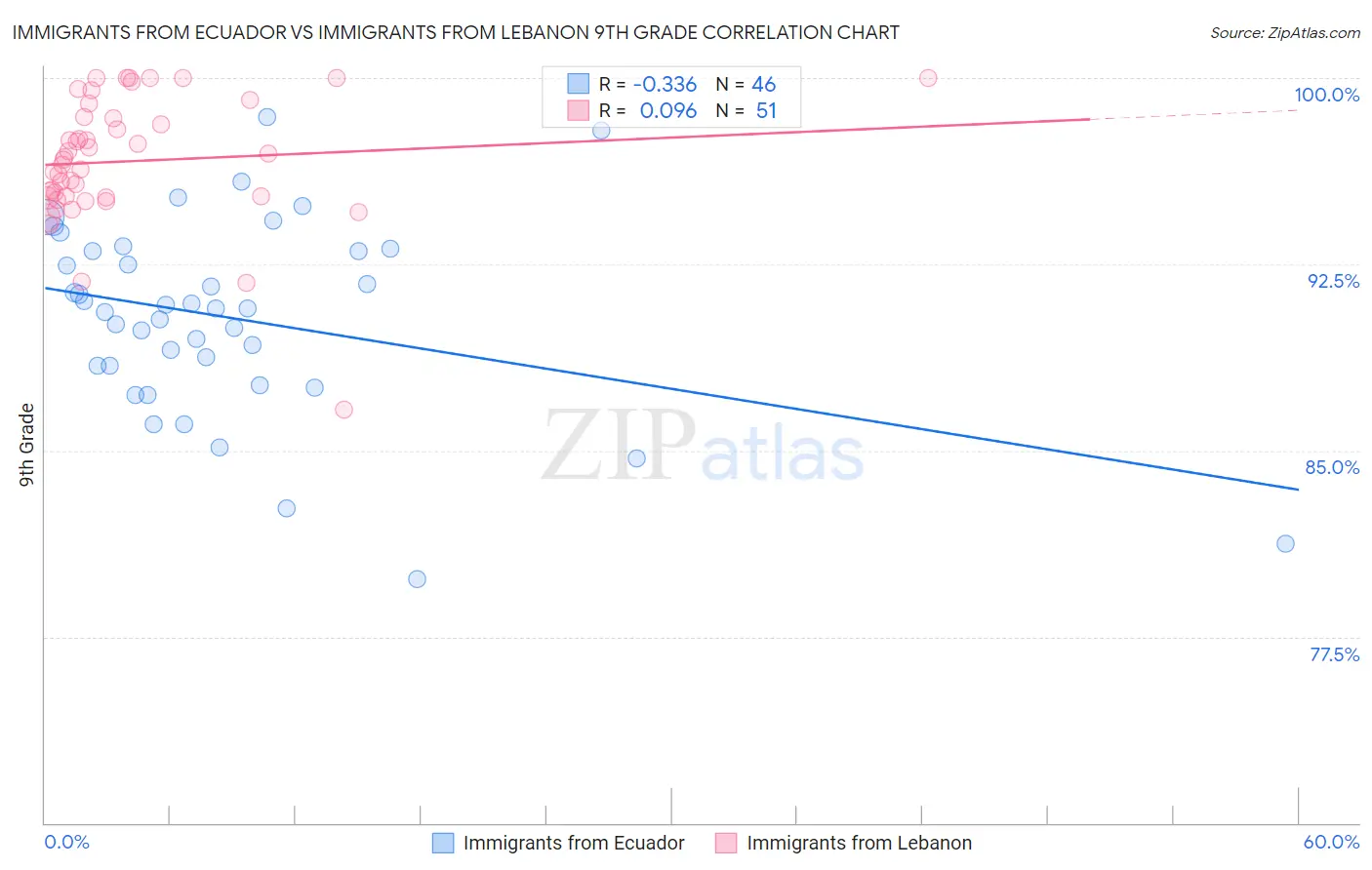 Immigrants from Ecuador vs Immigrants from Lebanon 9th Grade