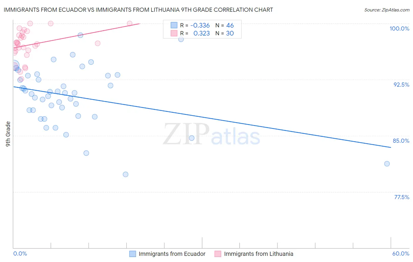 Immigrants from Ecuador vs Immigrants from Lithuania 9th Grade