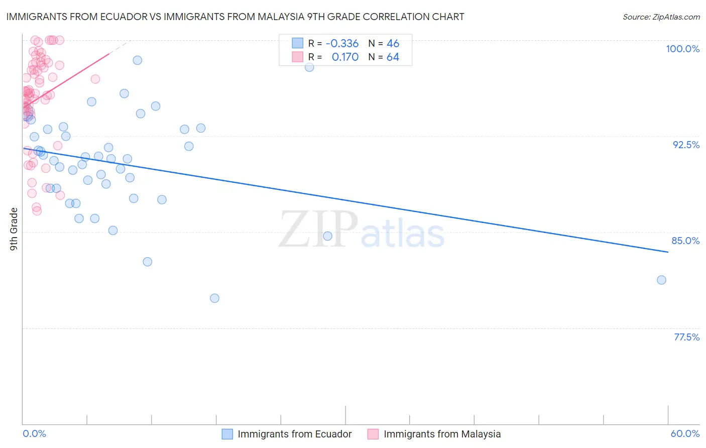 Immigrants from Ecuador vs Immigrants from Malaysia 9th Grade