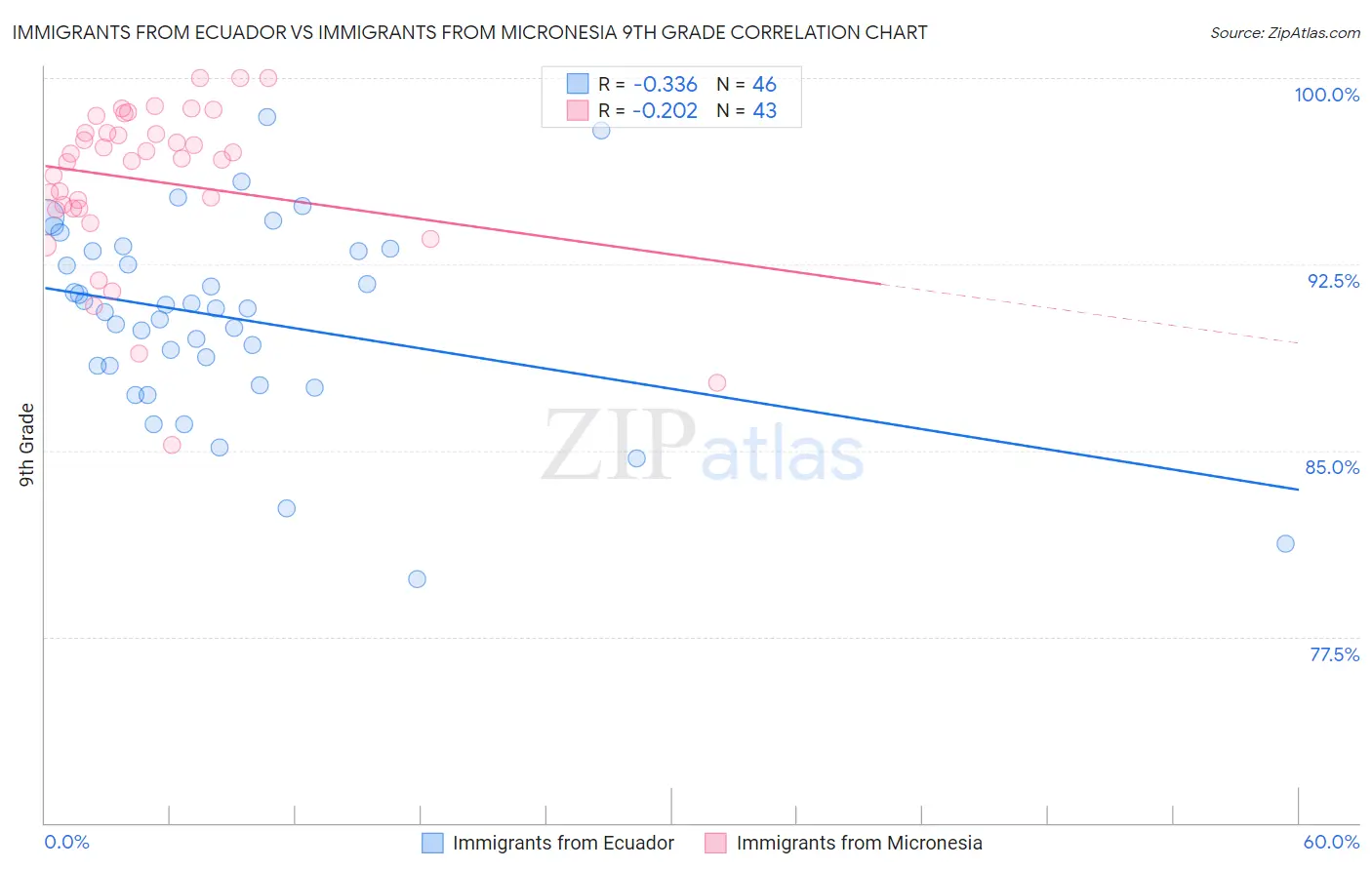 Immigrants from Ecuador vs Immigrants from Micronesia 9th Grade