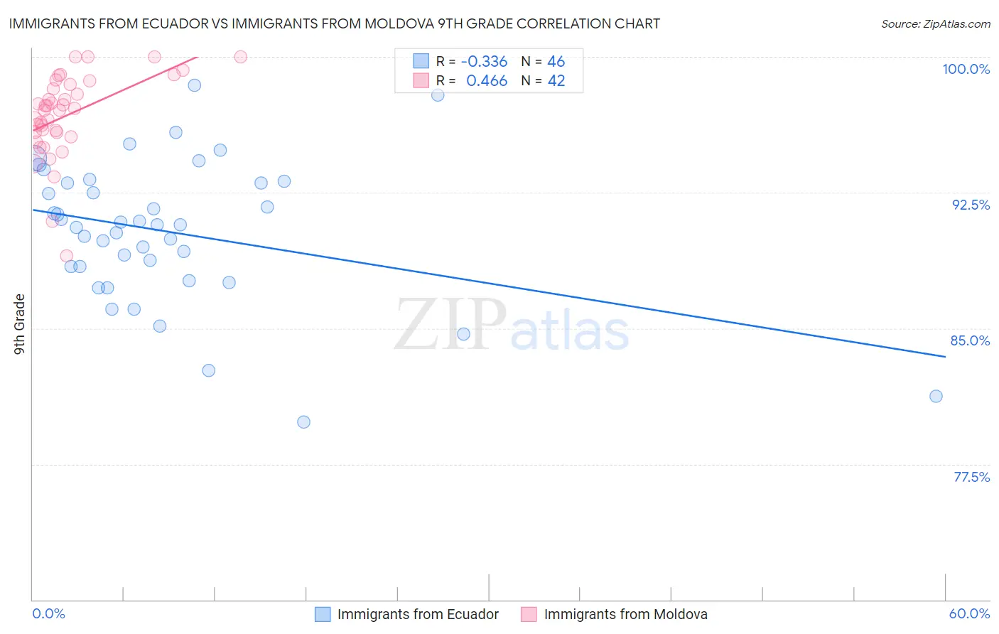 Immigrants from Ecuador vs Immigrants from Moldova 9th Grade