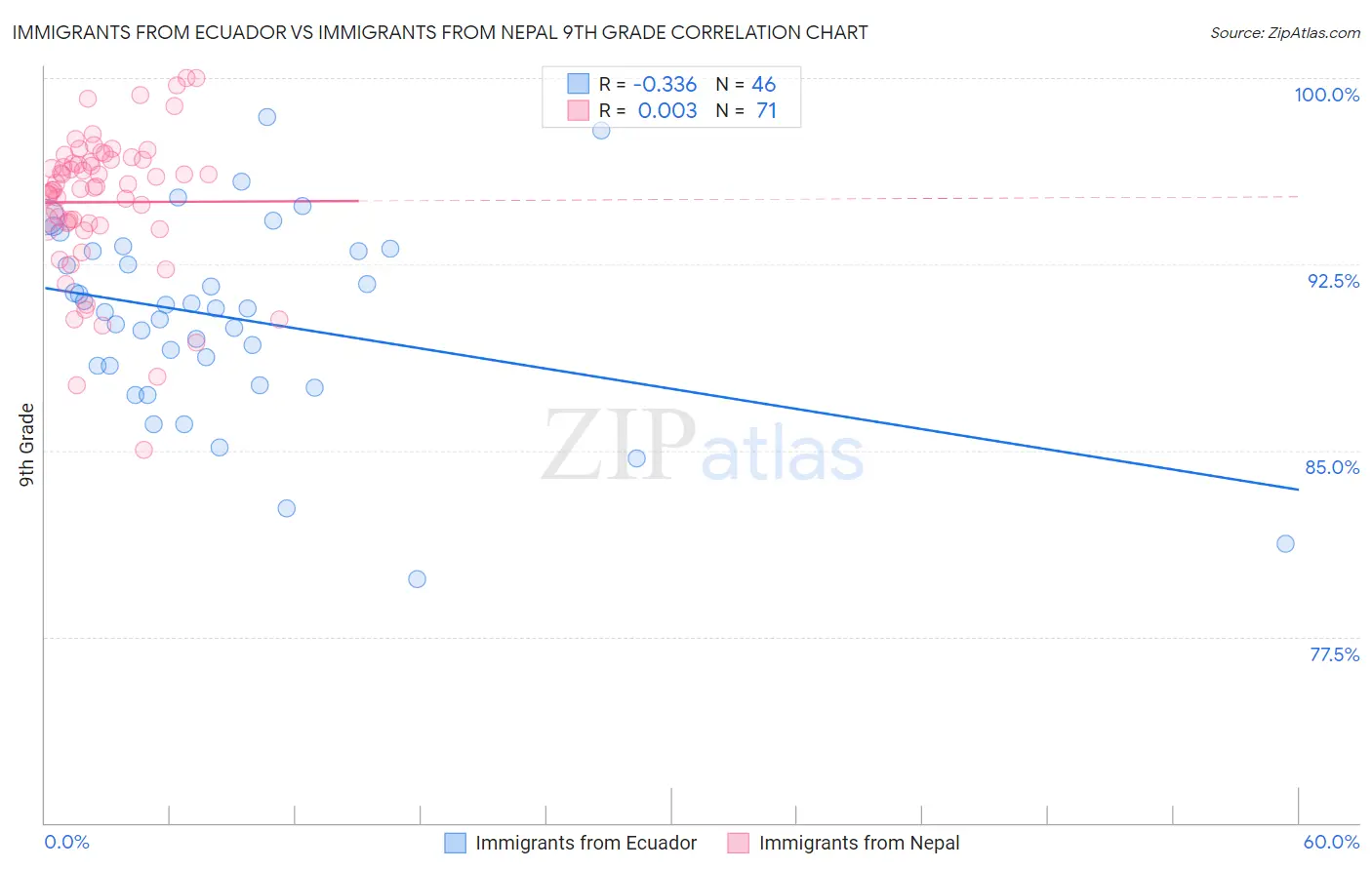 Immigrants from Ecuador vs Immigrants from Nepal 9th Grade