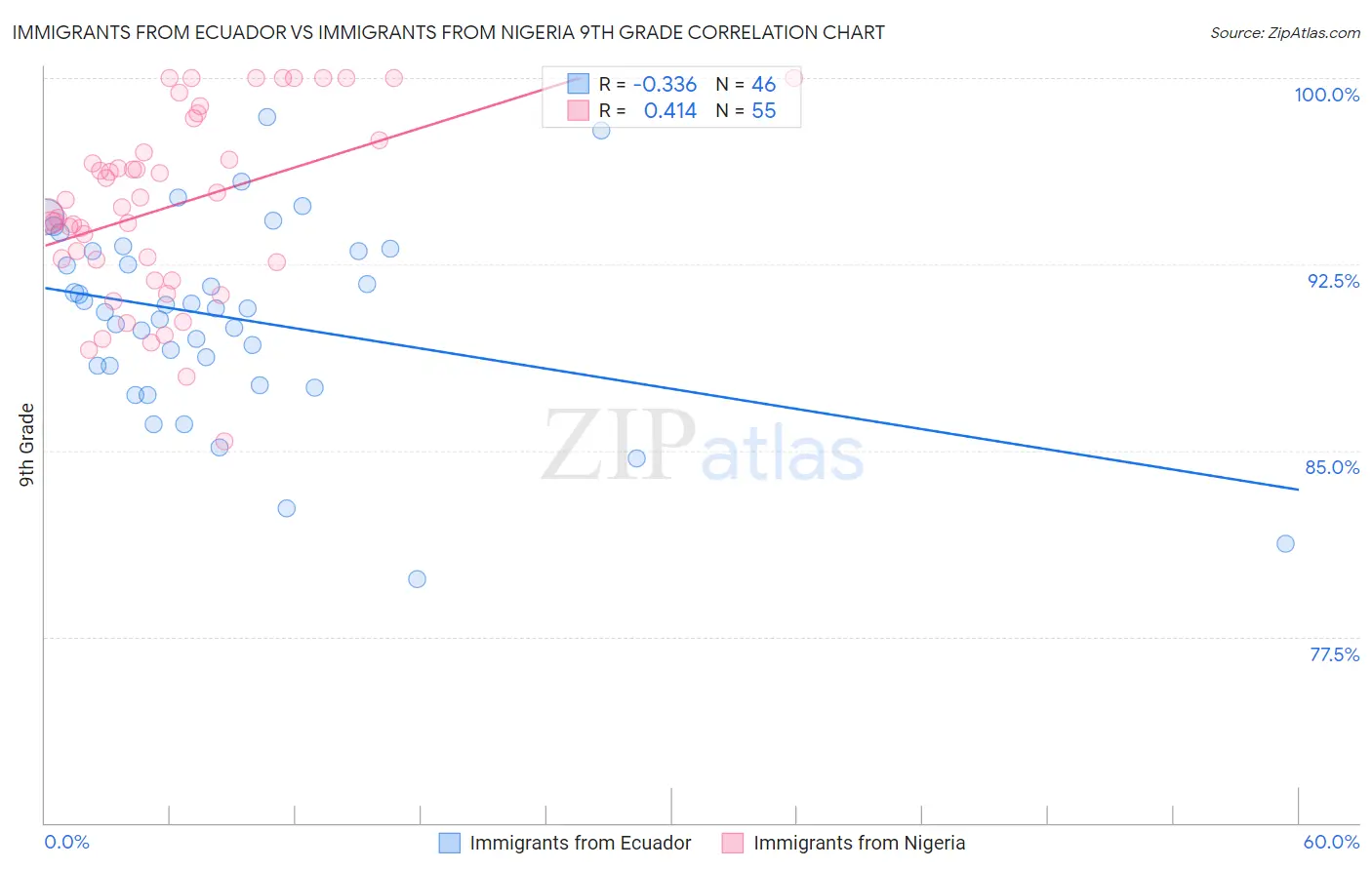 Immigrants from Ecuador vs Immigrants from Nigeria 9th Grade