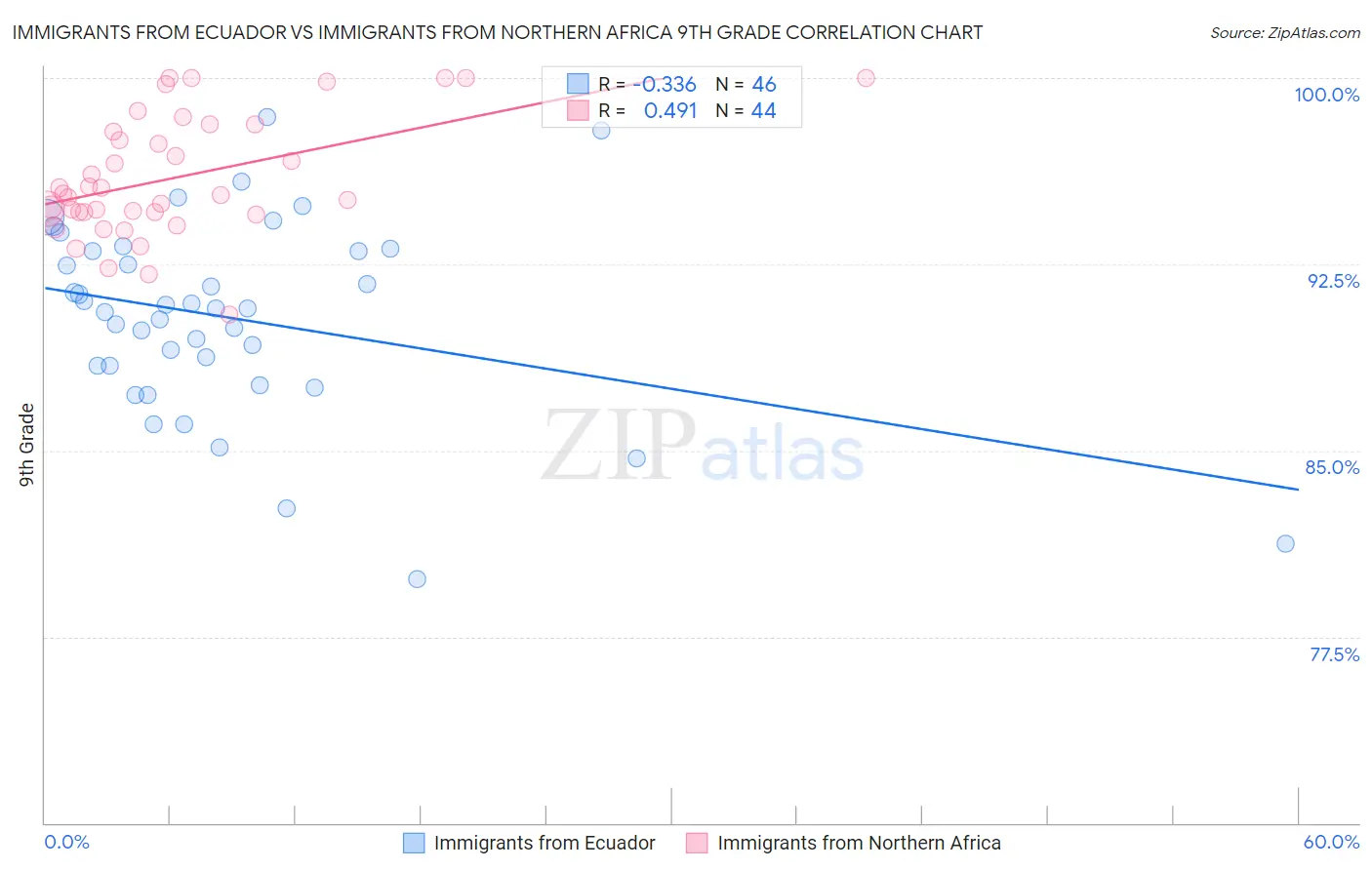 Immigrants from Ecuador vs Immigrants from Northern Africa 9th Grade