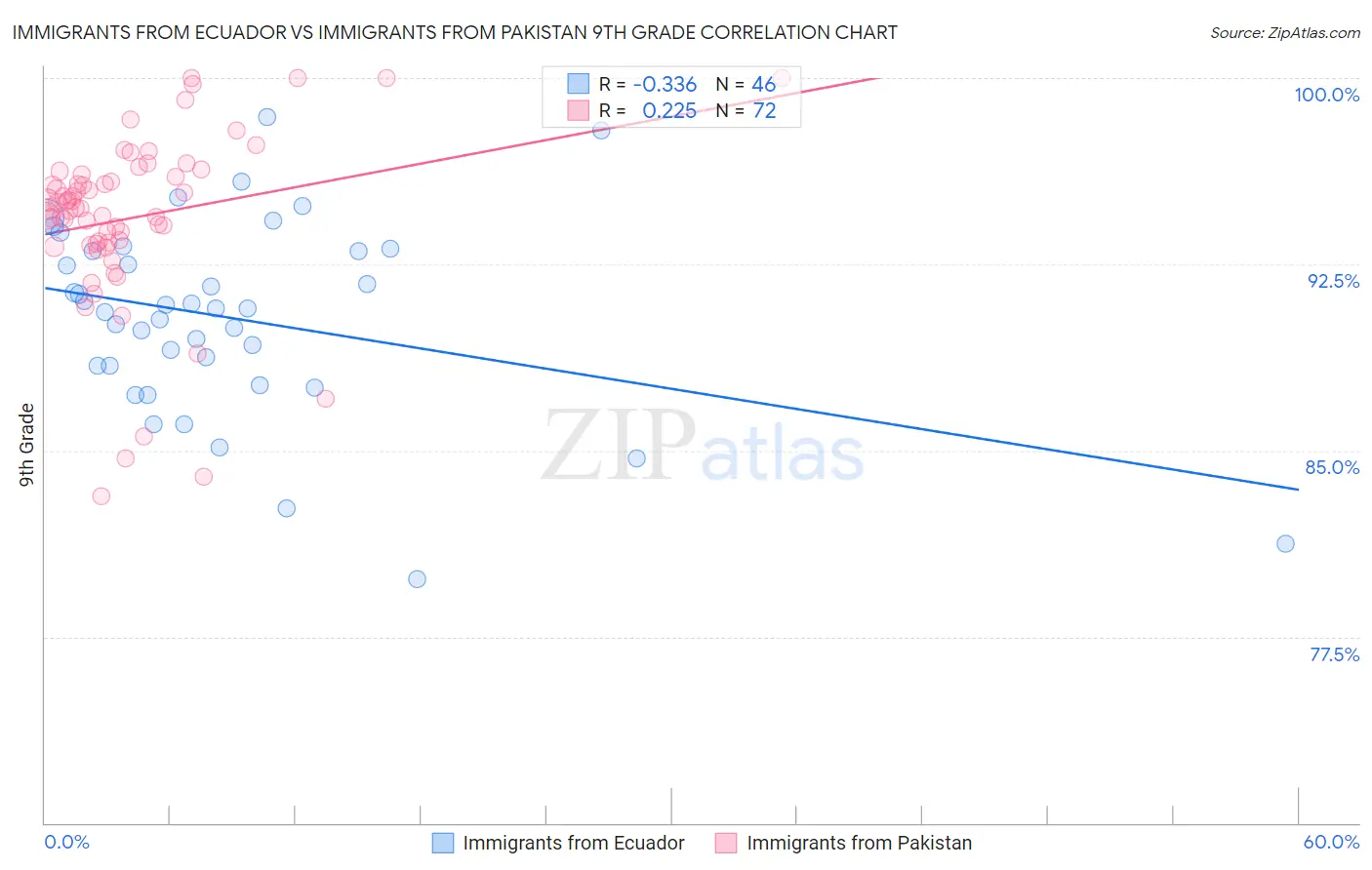 Immigrants from Ecuador vs Immigrants from Pakistan 9th Grade