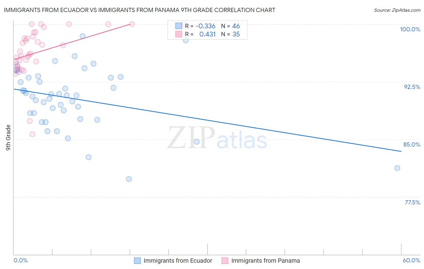 Immigrants from Ecuador vs Immigrants from Panama 9th Grade