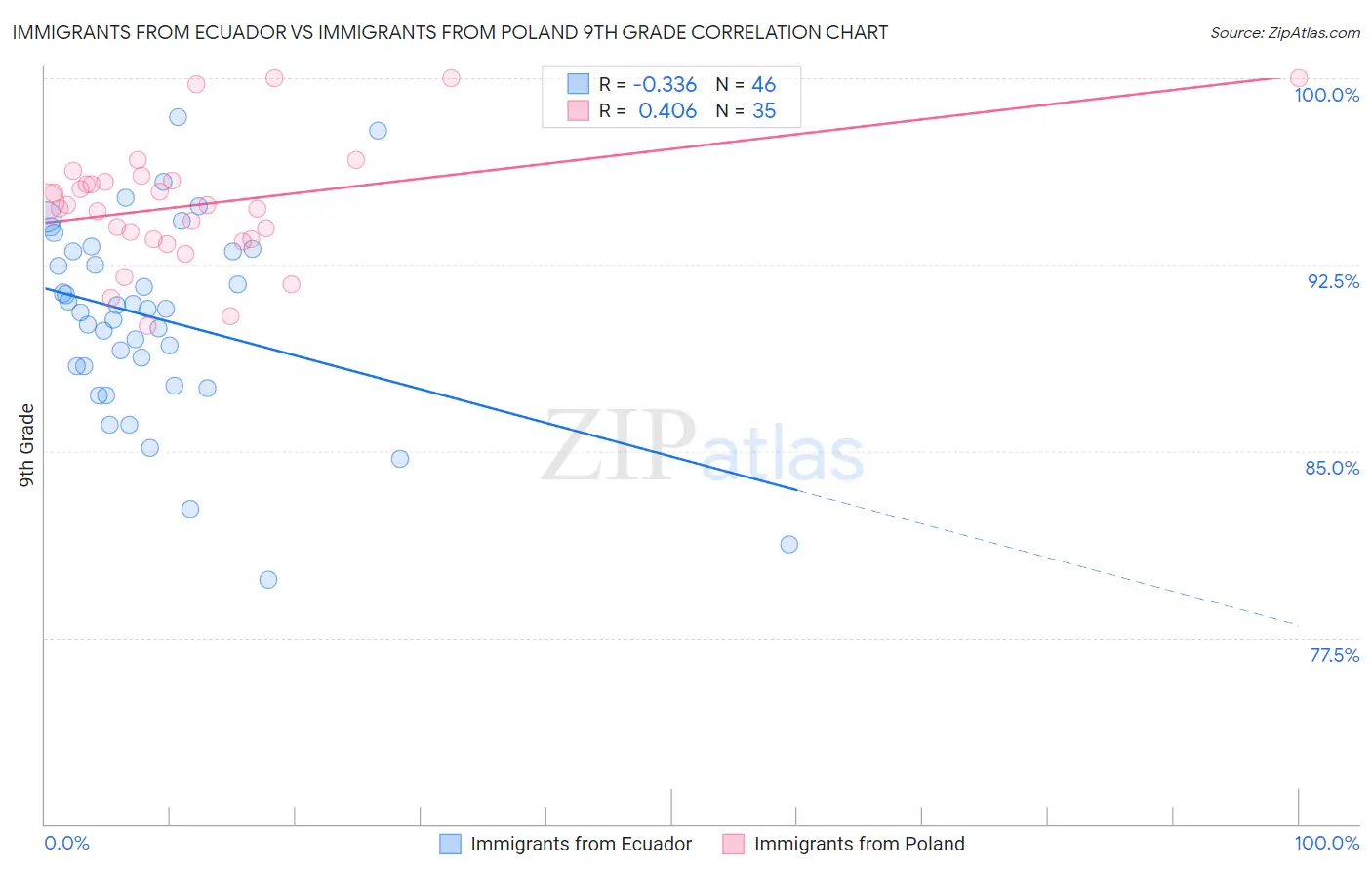 Immigrants from Ecuador vs Immigrants from Poland 9th Grade