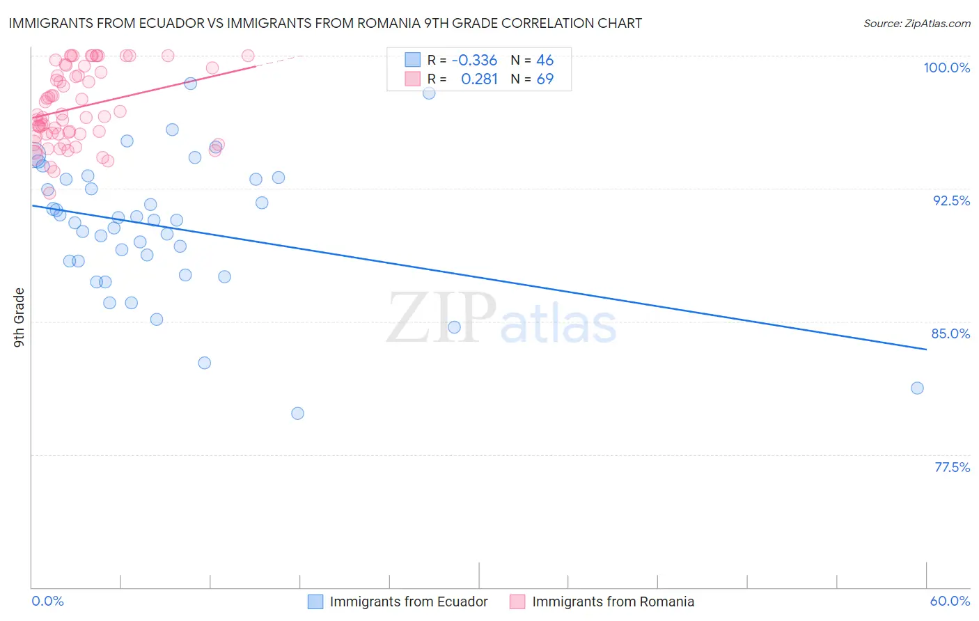 Immigrants from Ecuador vs Immigrants from Romania 9th Grade