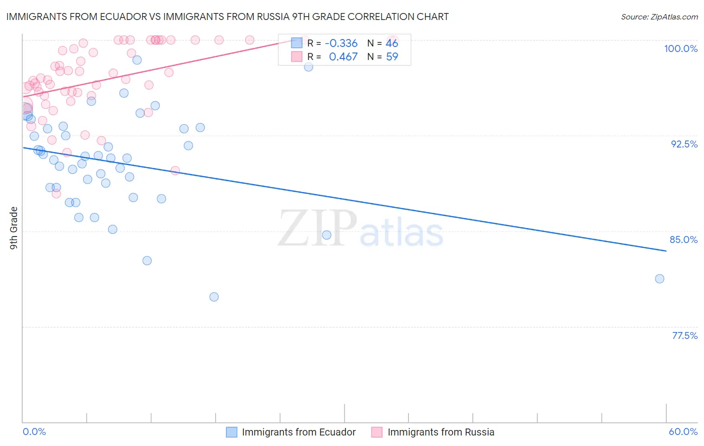 Immigrants from Ecuador vs Immigrants from Russia 9th Grade