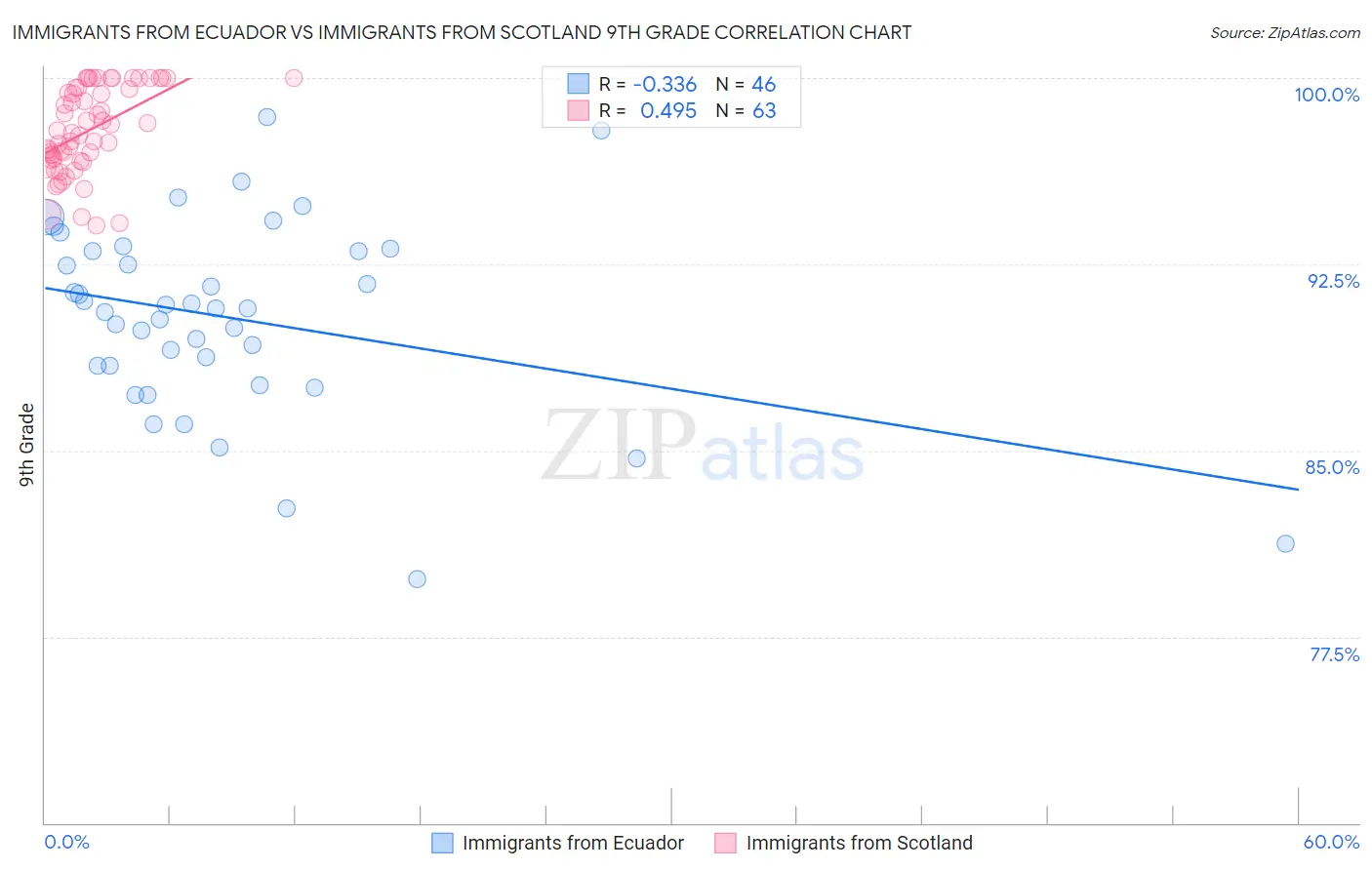 Immigrants from Ecuador vs Immigrants from Scotland 9th Grade