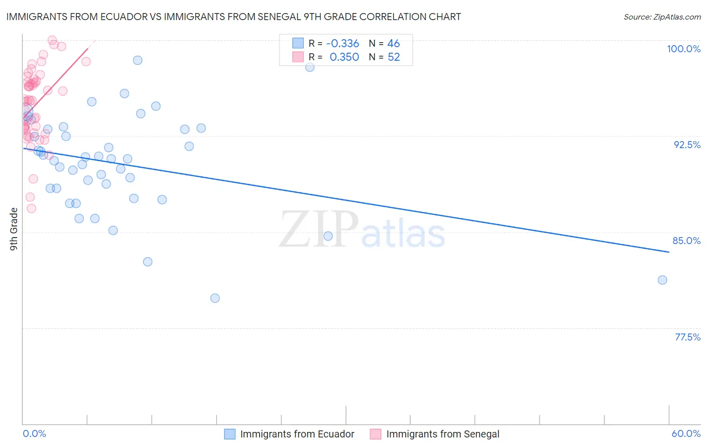 Immigrants from Ecuador vs Immigrants from Senegal 9th Grade