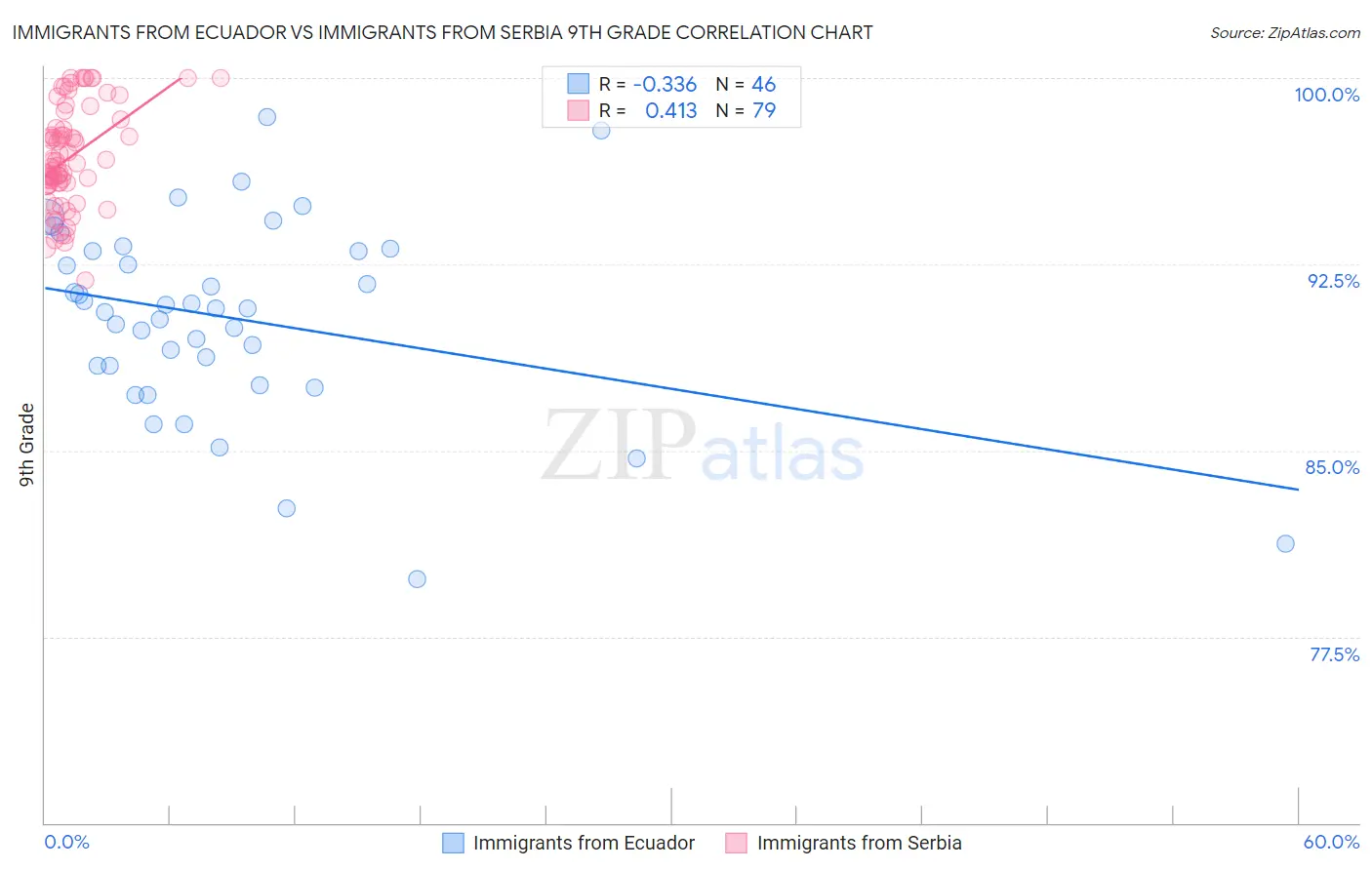 Immigrants from Ecuador vs Immigrants from Serbia 9th Grade