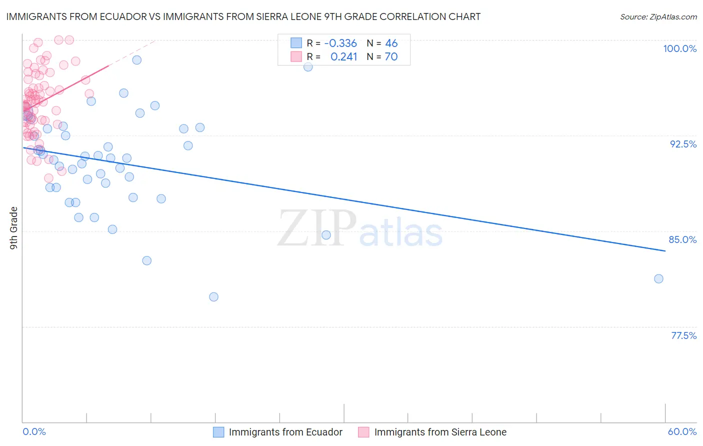 Immigrants from Ecuador vs Immigrants from Sierra Leone 9th Grade