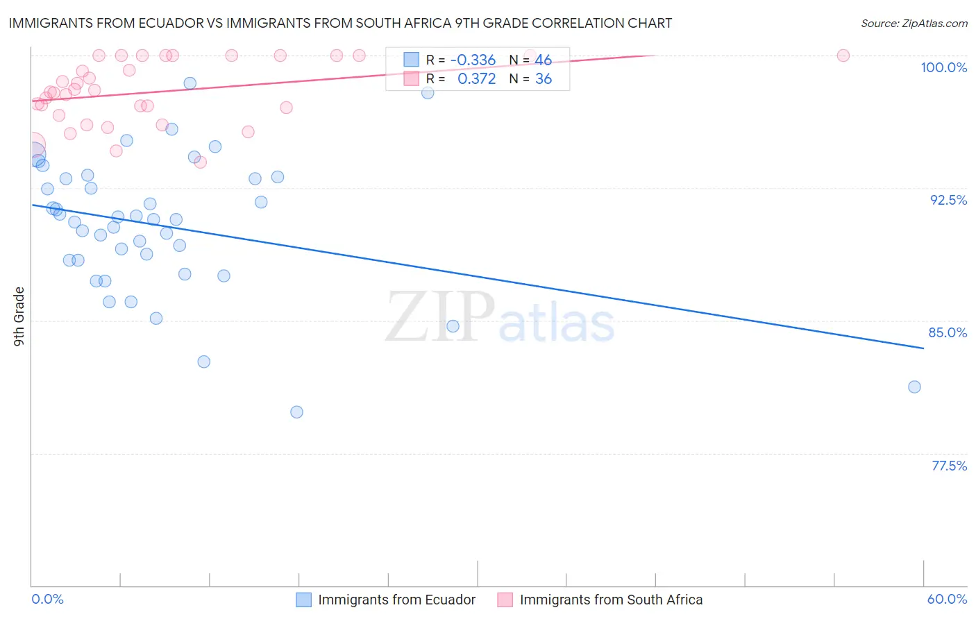 Immigrants from Ecuador vs Immigrants from South Africa 9th Grade