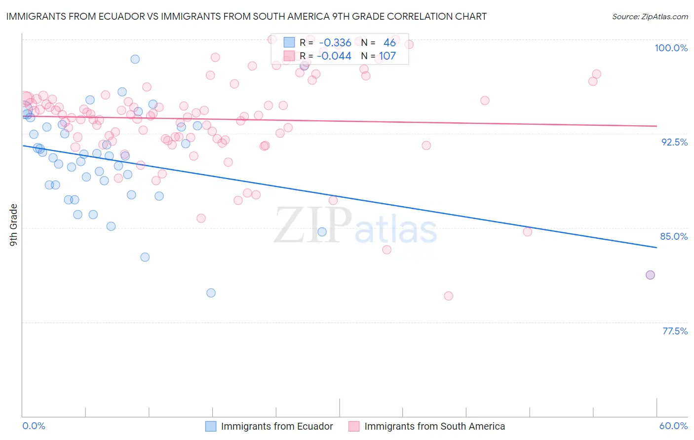 Immigrants from Ecuador vs Immigrants from South America 9th Grade