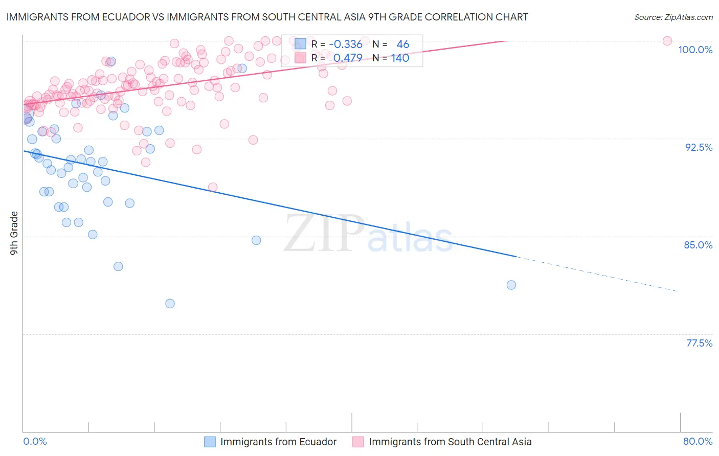 Immigrants from Ecuador vs Immigrants from South Central Asia 9th Grade