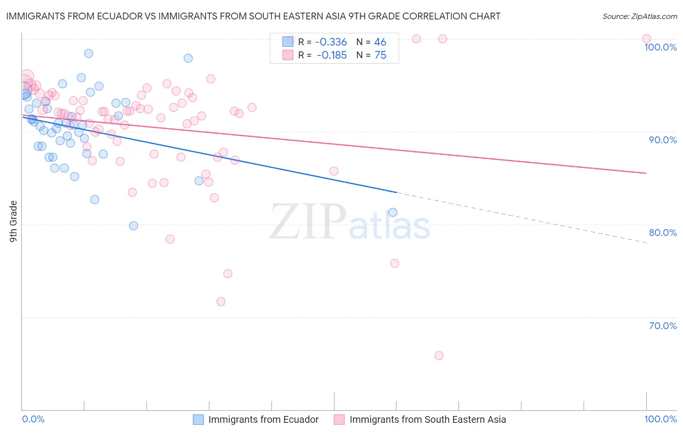 Immigrants from Ecuador vs Immigrants from South Eastern Asia 9th Grade
