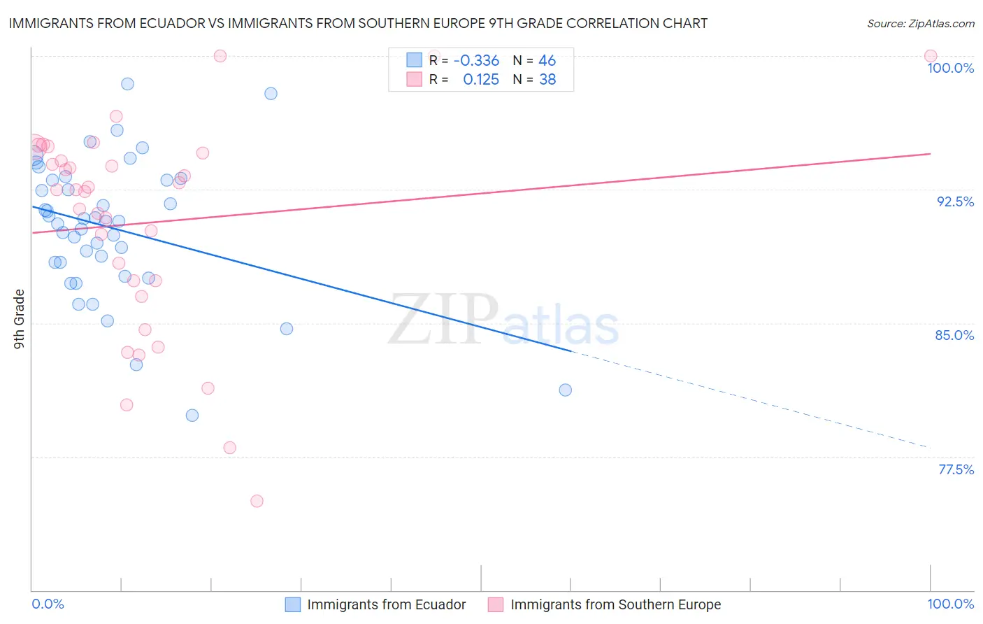 Immigrants from Ecuador vs Immigrants from Southern Europe 9th Grade