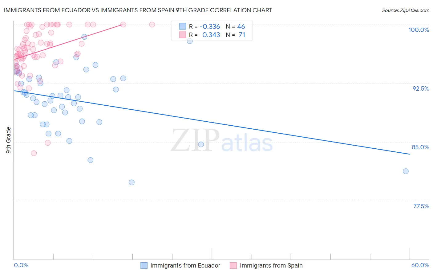 Immigrants from Ecuador vs Immigrants from Spain 9th Grade