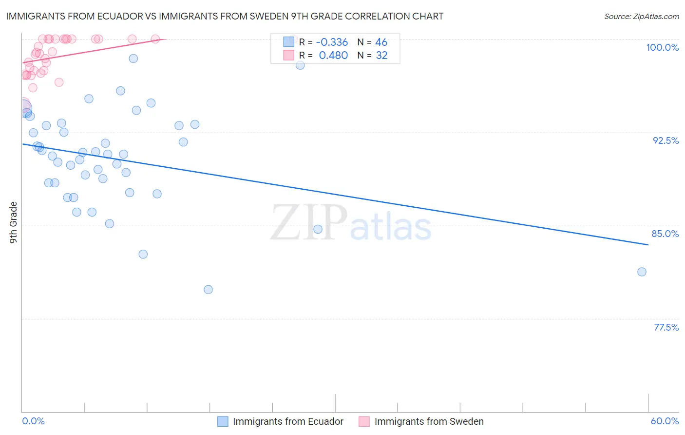 Immigrants from Ecuador vs Immigrants from Sweden 9th Grade