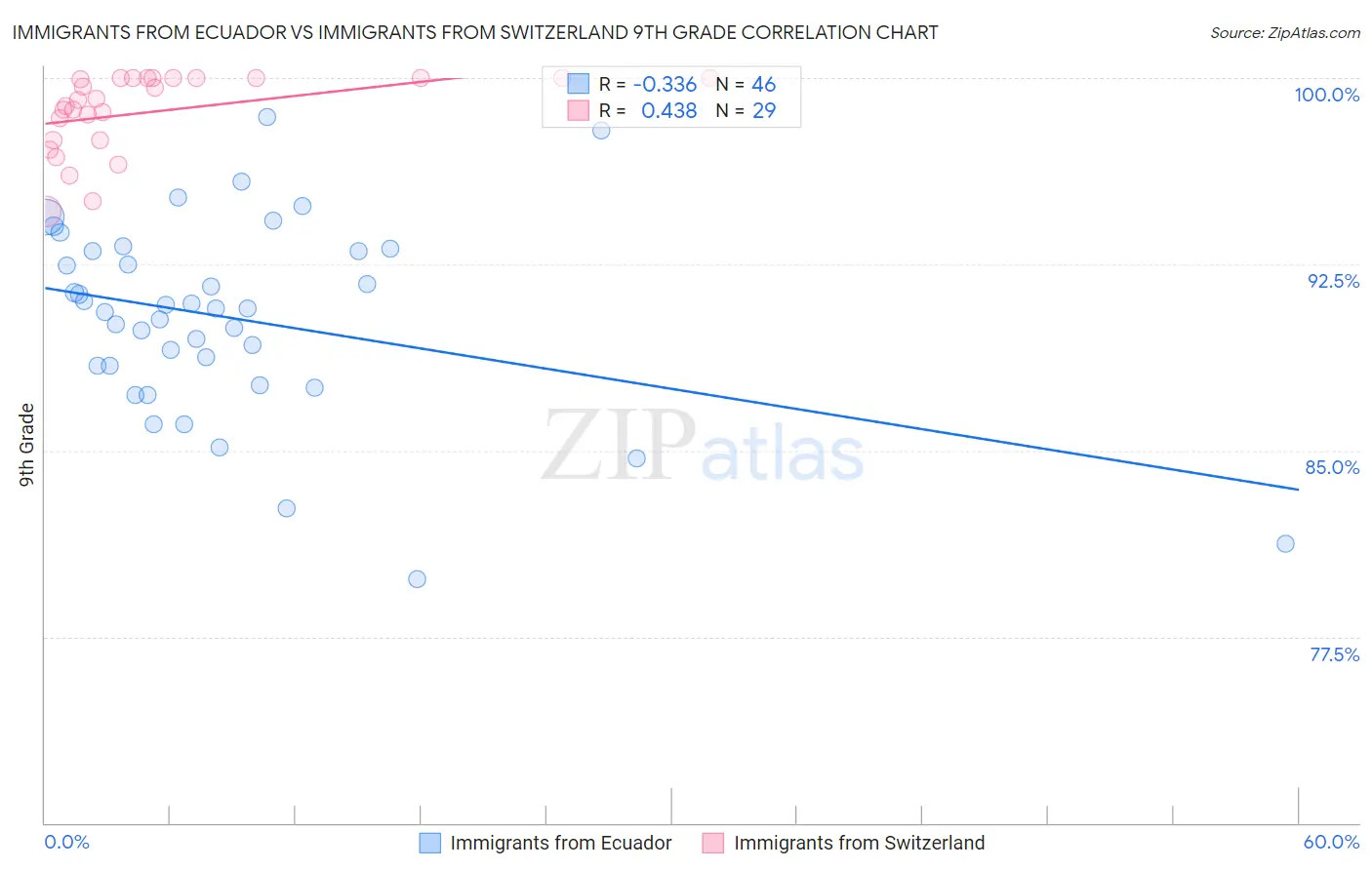 Immigrants from Ecuador vs Immigrants from Switzerland 9th Grade