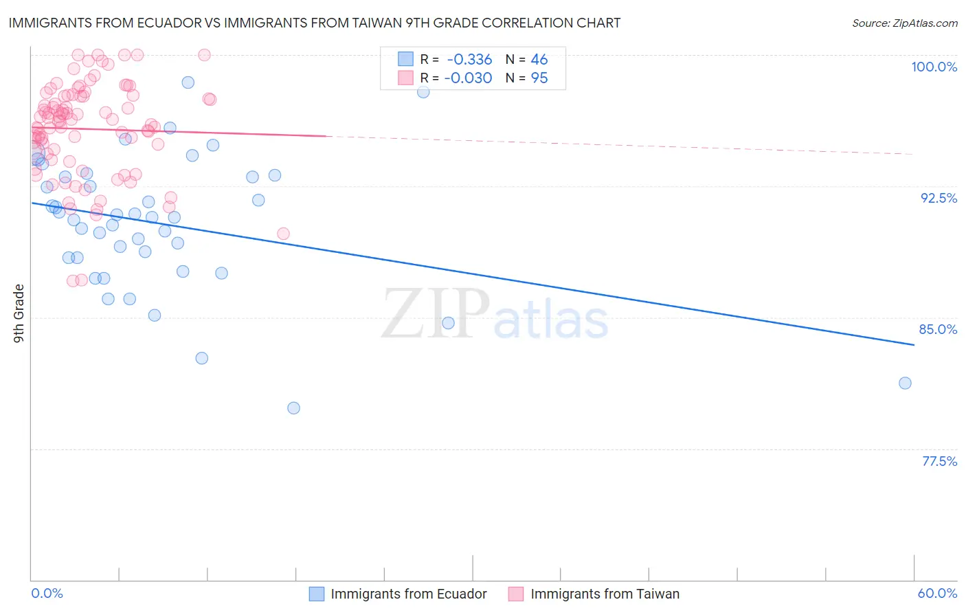 Immigrants from Ecuador vs Immigrants from Taiwan 9th Grade