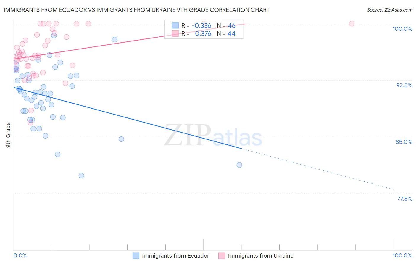 Immigrants from Ecuador vs Immigrants from Ukraine 9th Grade