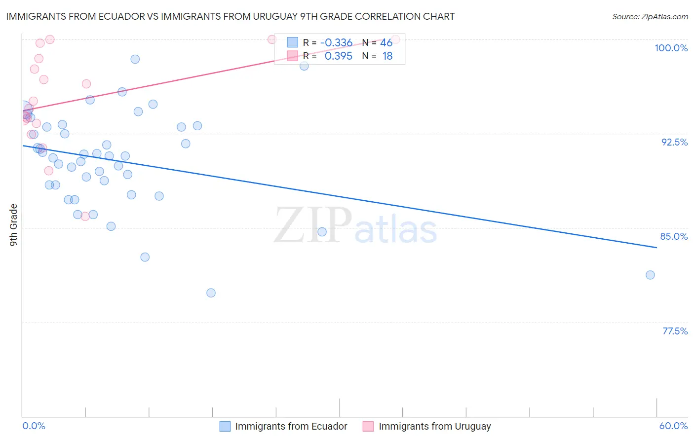 Immigrants from Ecuador vs Immigrants from Uruguay 9th Grade