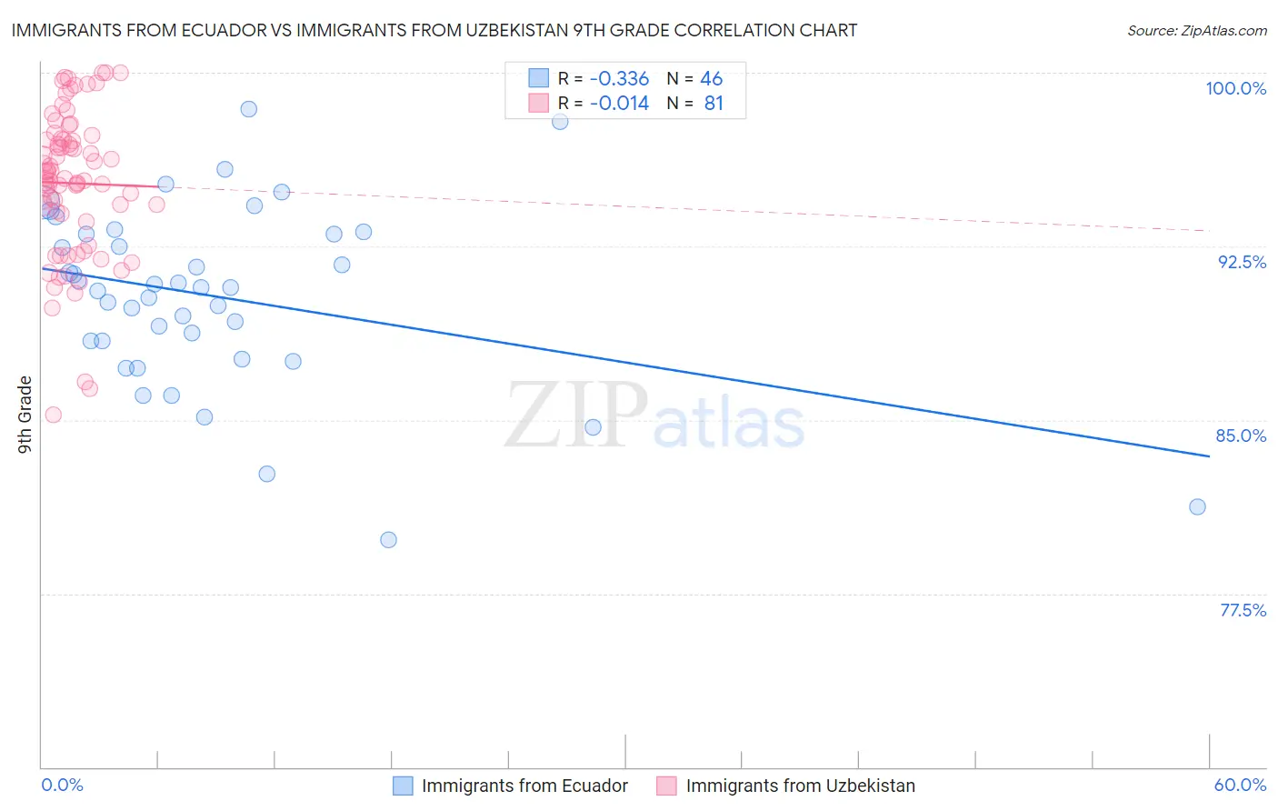 Immigrants from Ecuador vs Immigrants from Uzbekistan 9th Grade