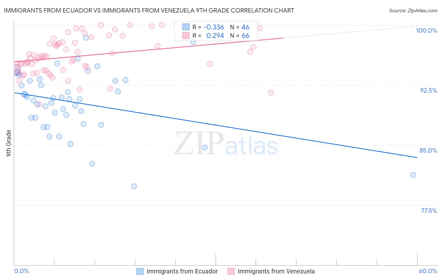 Immigrants from Ecuador vs Immigrants from Venezuela 9th Grade