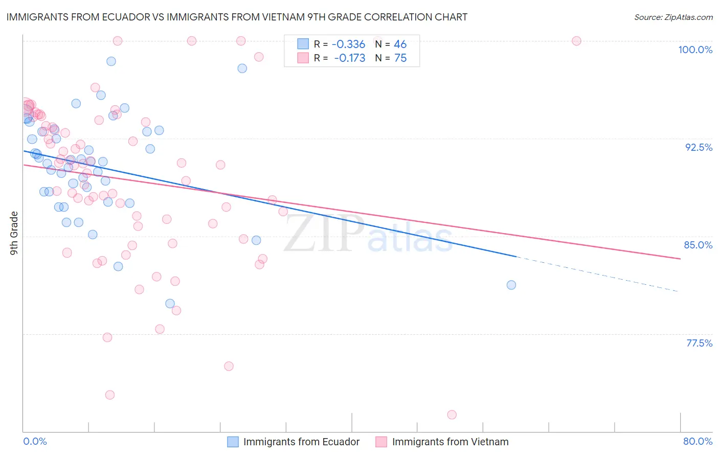 Immigrants from Ecuador vs Immigrants from Vietnam 9th Grade