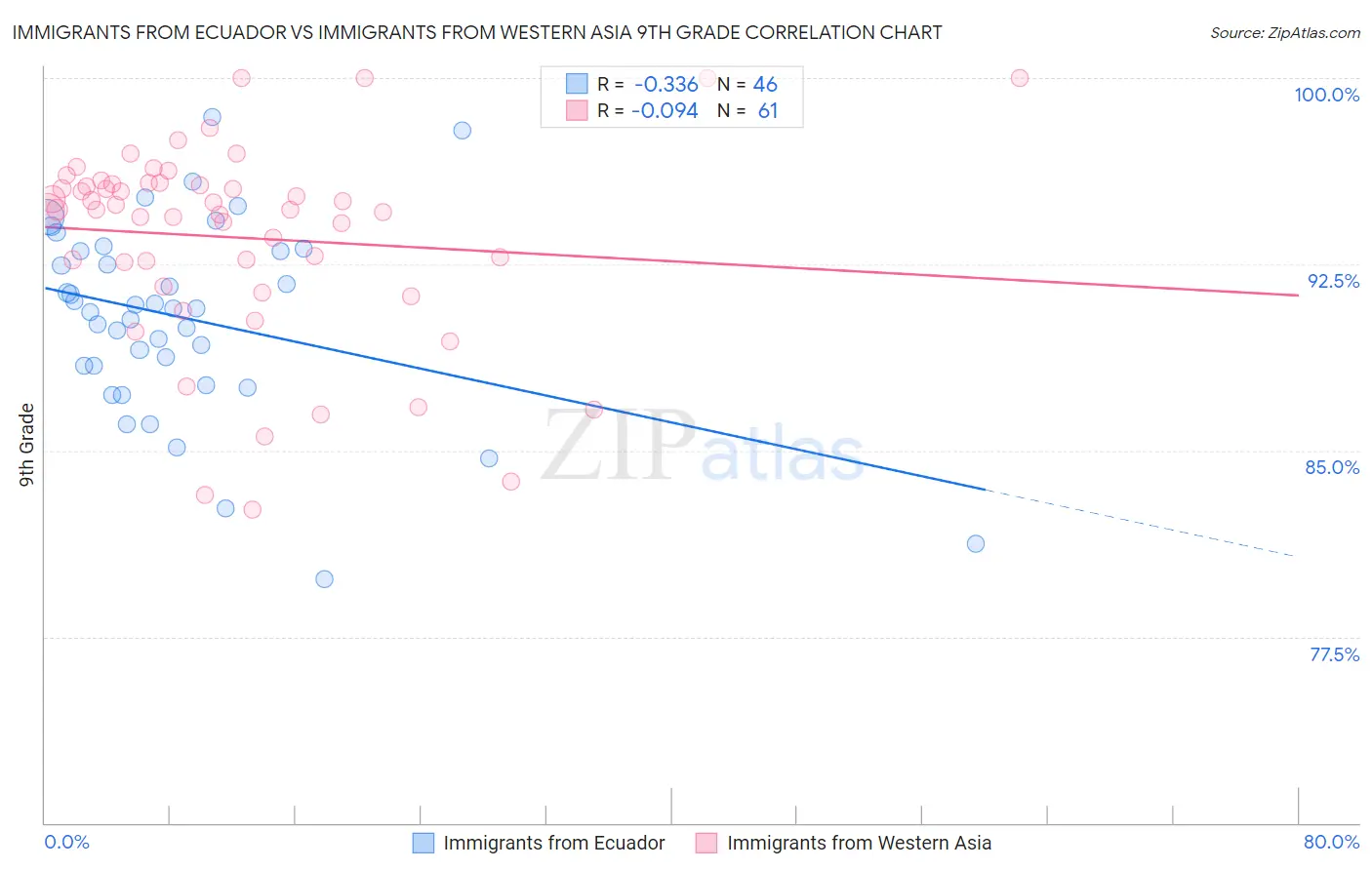 Immigrants from Ecuador vs Immigrants from Western Asia 9th Grade