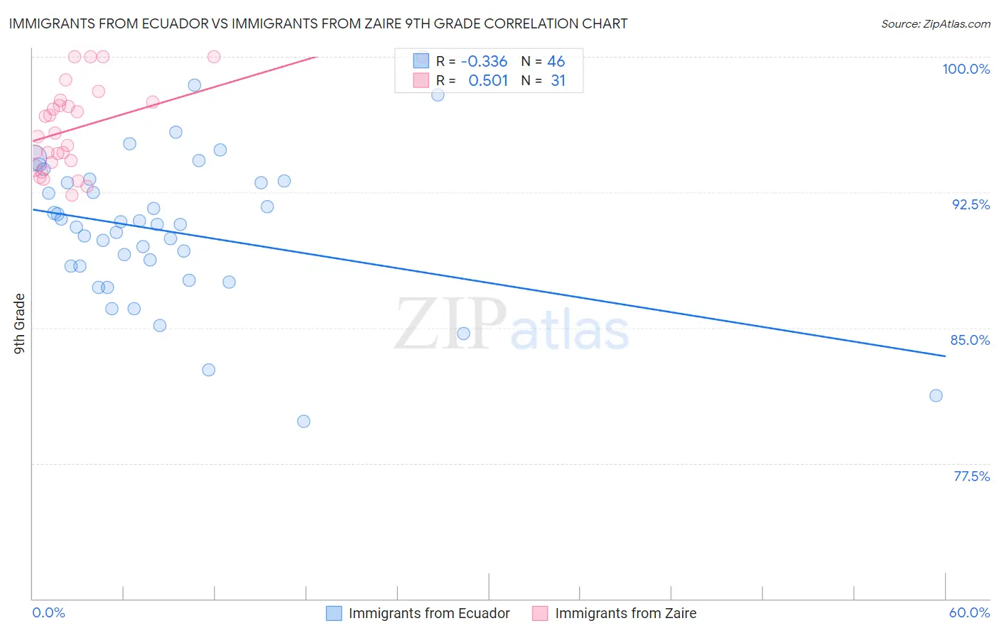 Immigrants from Ecuador vs Immigrants from Zaire 9th Grade