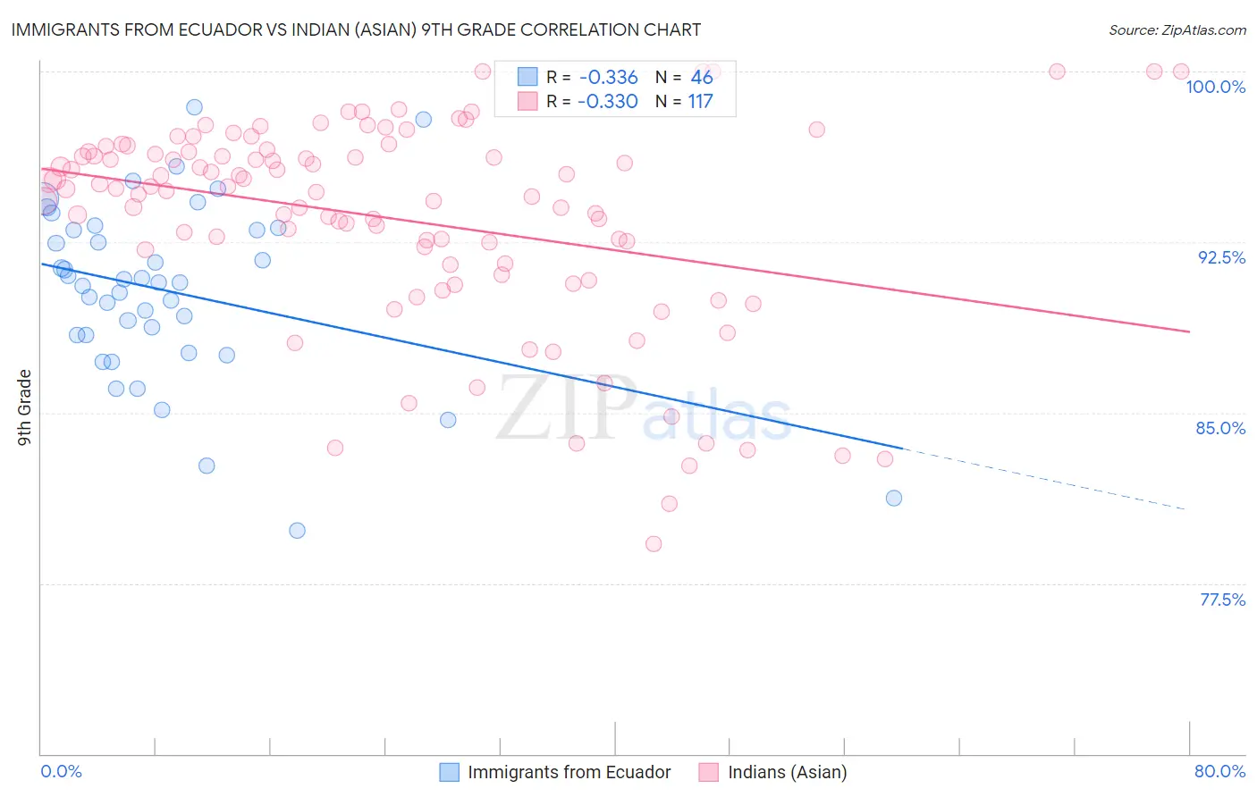 Immigrants from Ecuador vs Indian (Asian) 9th Grade