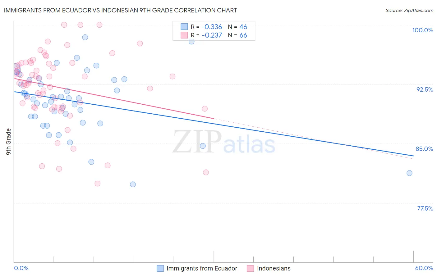 Immigrants from Ecuador vs Indonesian 9th Grade