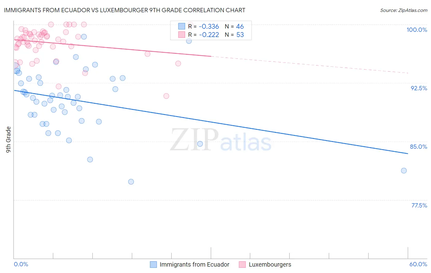 Immigrants from Ecuador vs Luxembourger 9th Grade