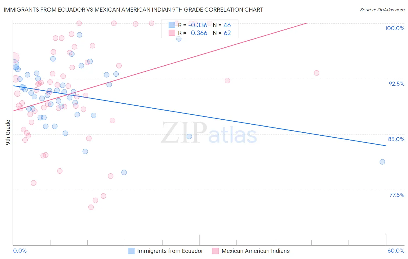 Immigrants from Ecuador vs Mexican American Indian 9th Grade