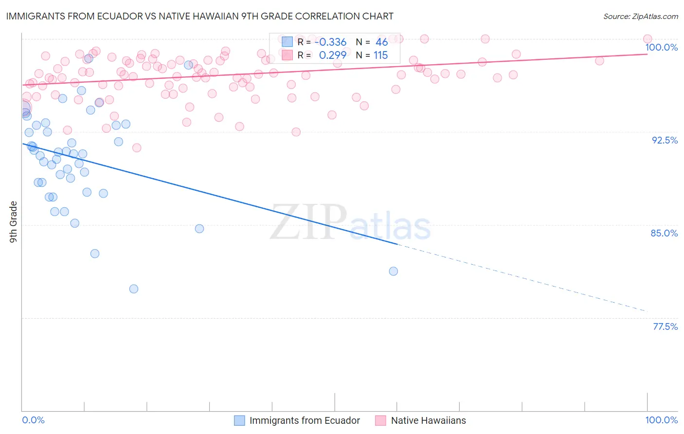 Immigrants from Ecuador vs Native Hawaiian 9th Grade