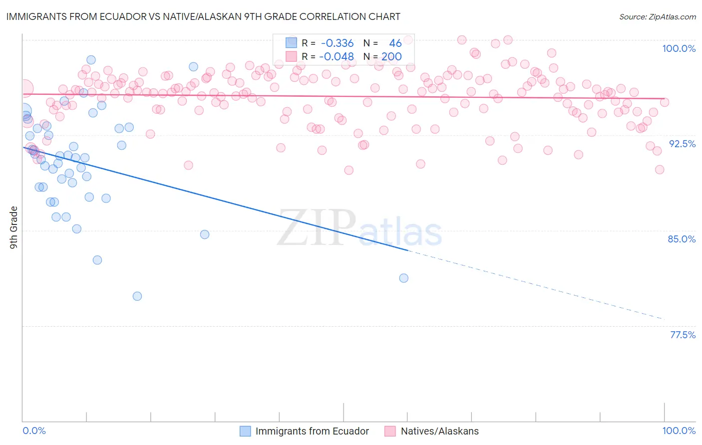 Immigrants from Ecuador vs Native/Alaskan 9th Grade
