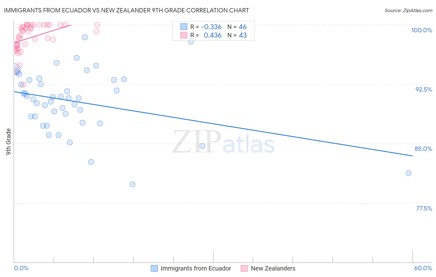 Immigrants from Ecuador vs New Zealander 9th Grade