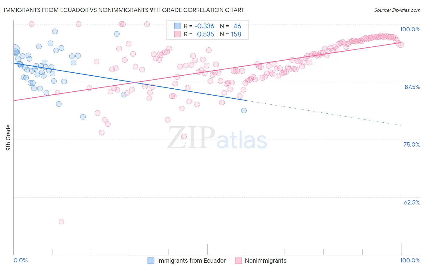 Immigrants from Ecuador vs Nonimmigrants 9th Grade