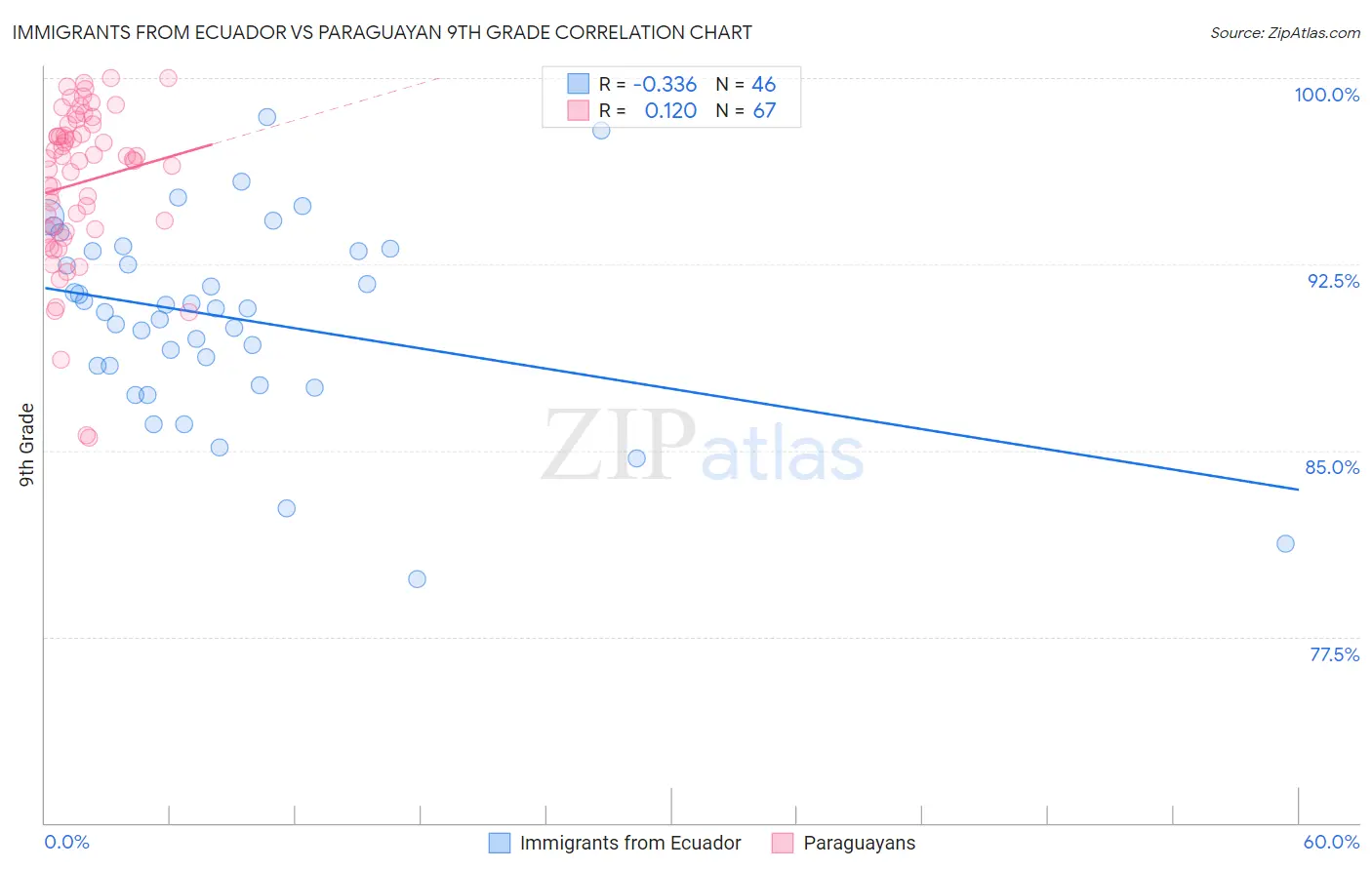 Immigrants from Ecuador vs Paraguayan 9th Grade