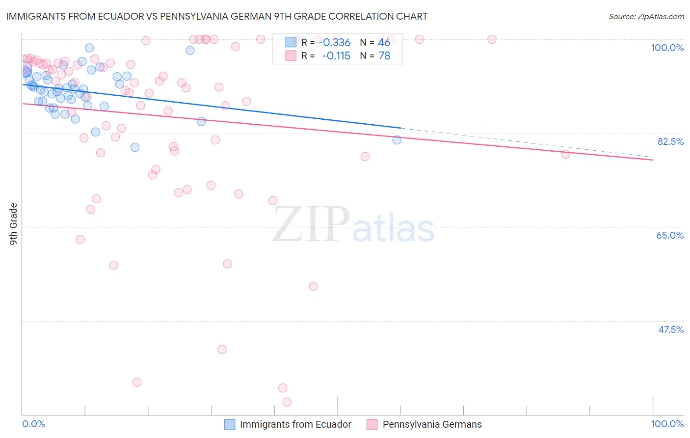 Immigrants from Ecuador vs Pennsylvania German 9th Grade