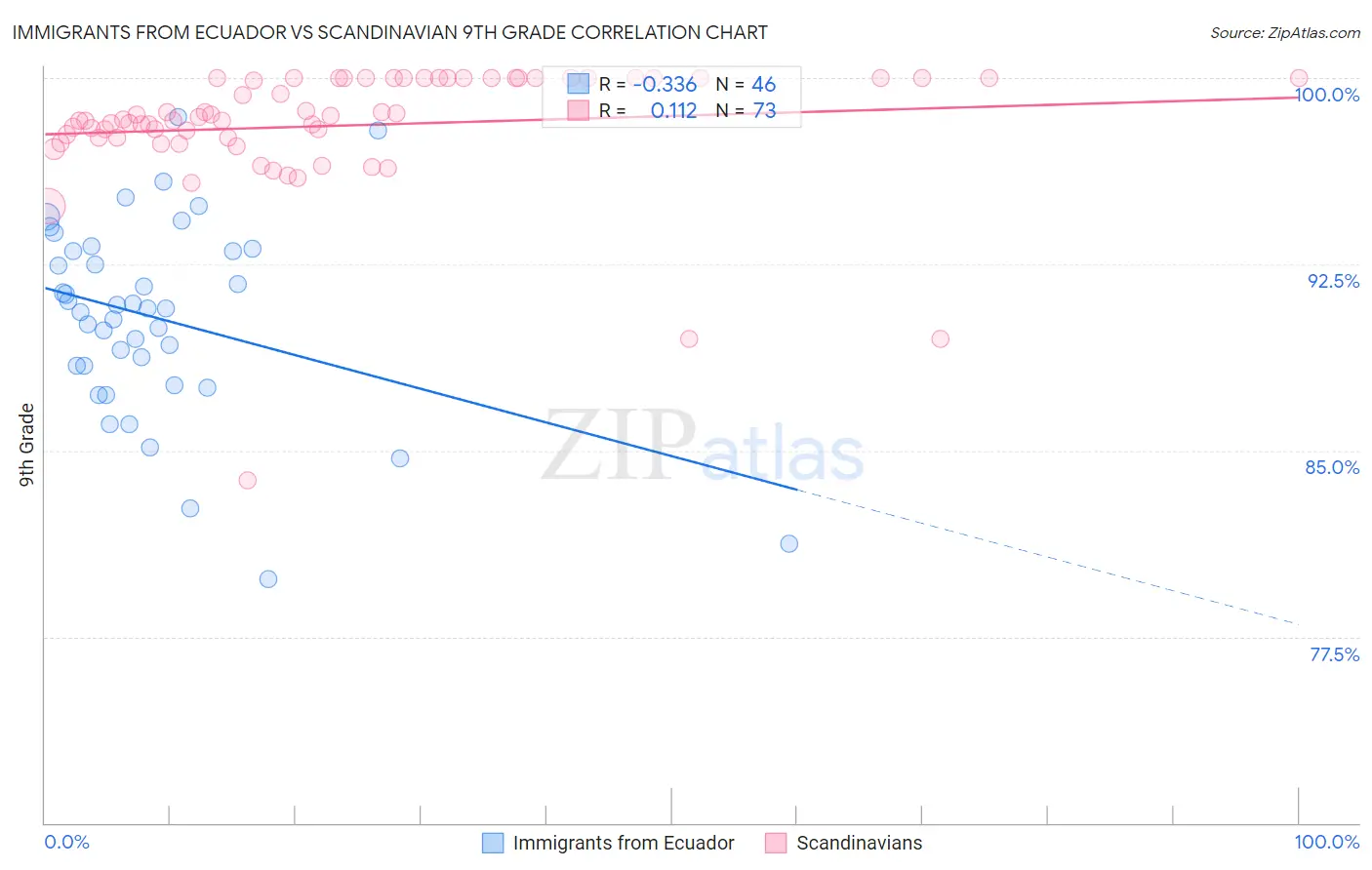 Immigrants from Ecuador vs Scandinavian 9th Grade