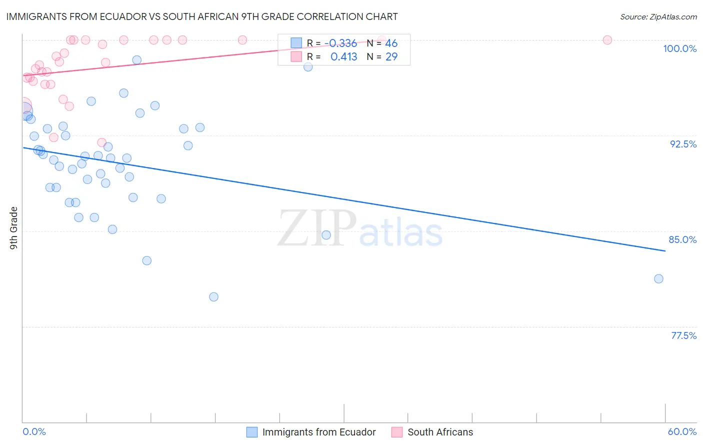 Immigrants from Ecuador vs South African 9th Grade