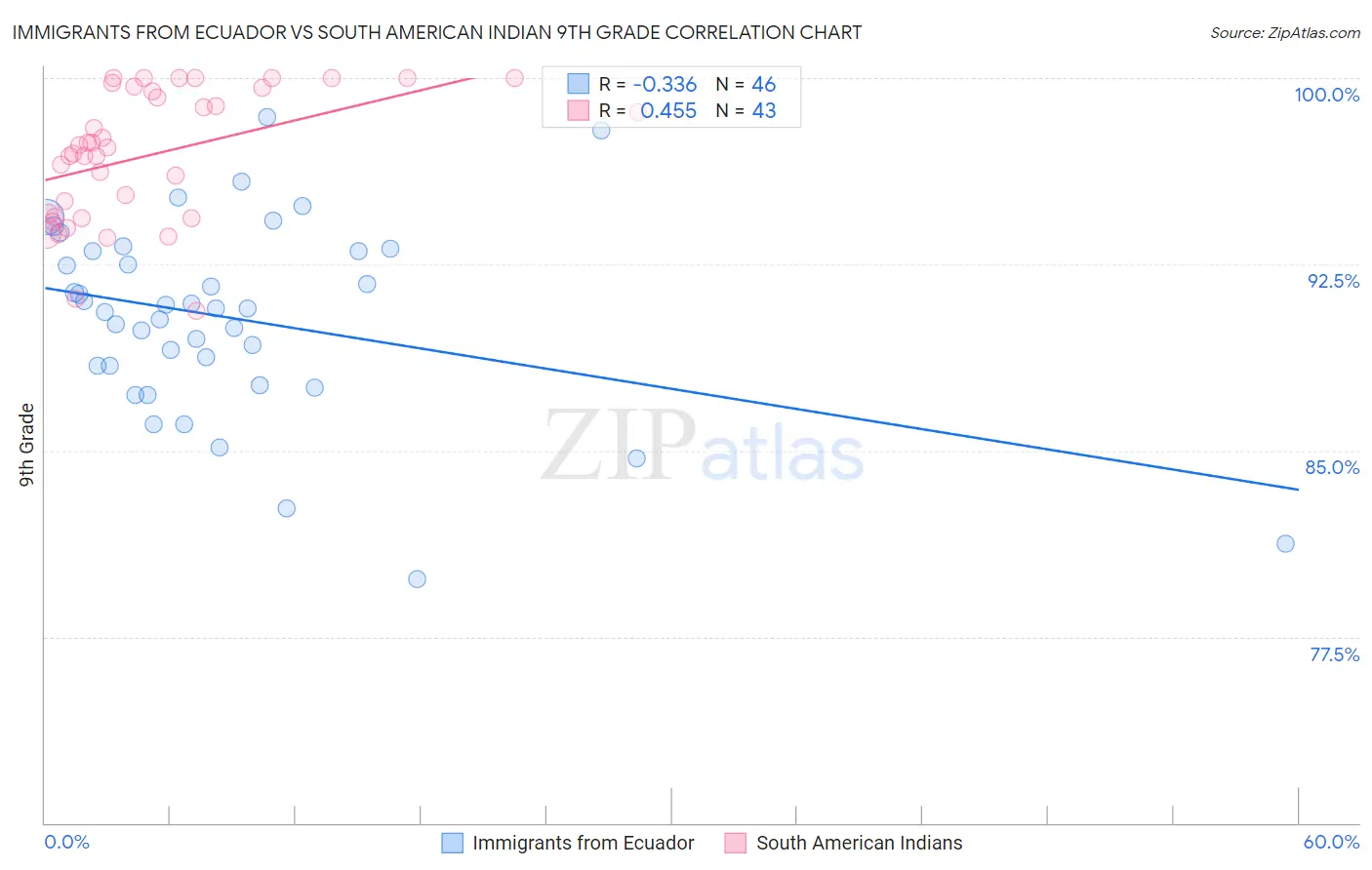 Immigrants from Ecuador vs South American Indian 9th Grade