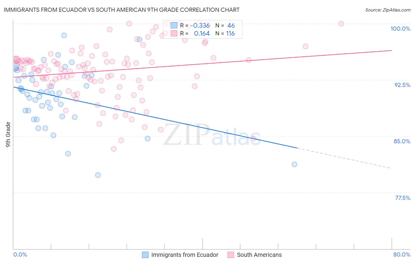 Immigrants from Ecuador vs South American 9th Grade