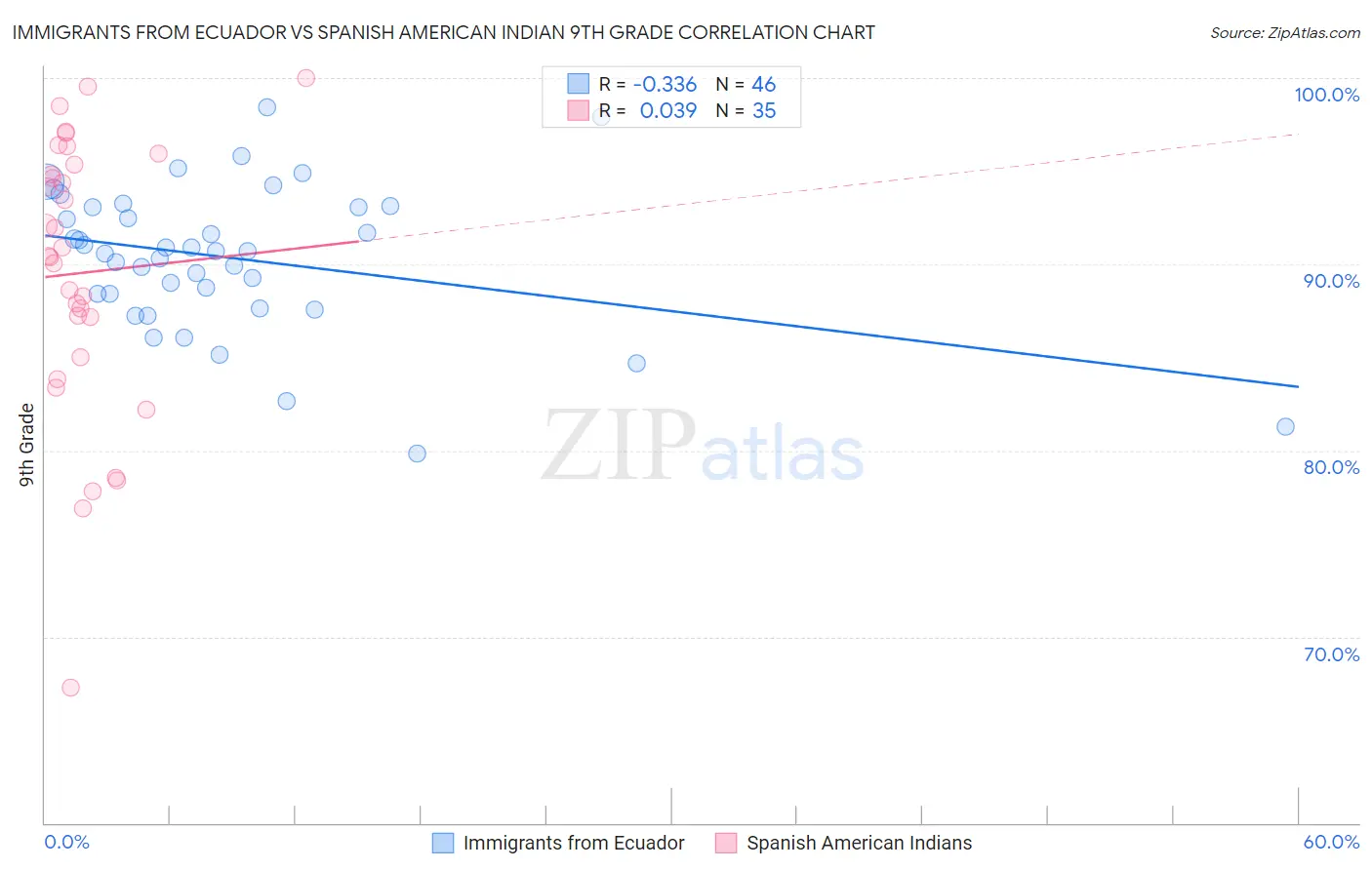 Immigrants from Ecuador vs Spanish American Indian 9th Grade